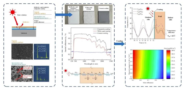 常州涂料網(wǎng) 建筑外墻用氣凝膠隔熱復(fù)合涂料及其隔熱性能! 中網(wǎng)行業(yè)信息網(wǎng)